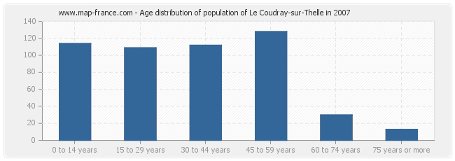 Age distribution of population of Le Coudray-sur-Thelle in 2007